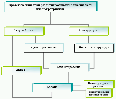 На какие категории можно разделить процессы проекта