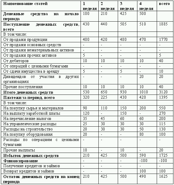 1 финансовый бюджет. Движение денежных средств организации таблица. Таблица расходов денежных средств. Бюджет движения денежных средств таблица. План расхода денежных средств.