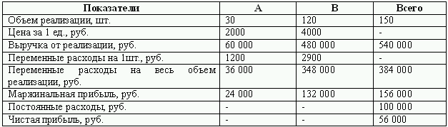 Процент погрешности у вида бюджета проекта фактический бюджет