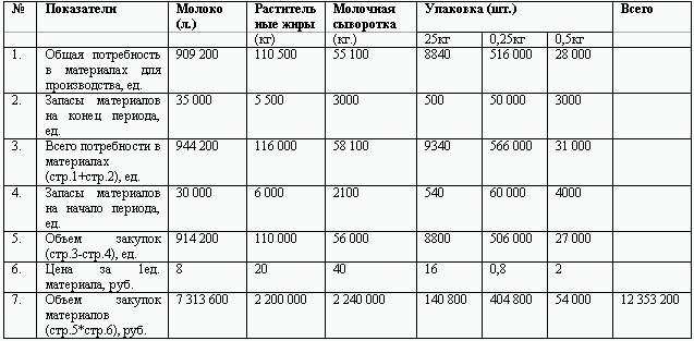 Таблица закупок образец