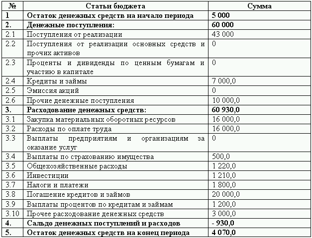 План предстоящих расходов и поступлений