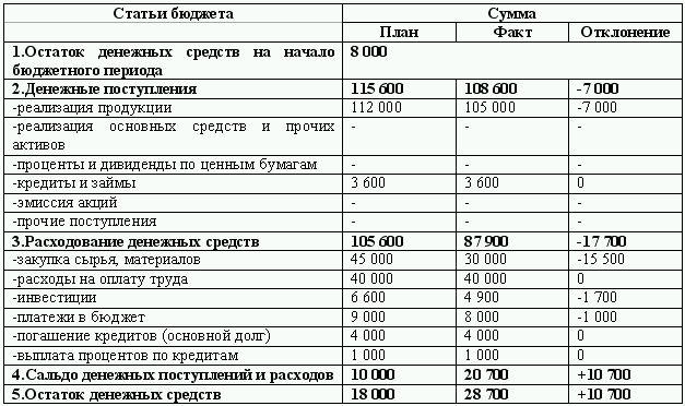 План предстоящих расходов и поступлений 5 букв