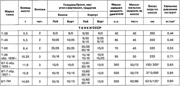 Классификация советских танков. Оборудование для танков world of tanks таблица. Ворлд оф танк таблица танков. Таблица танков второй мировой войны германии. Характеристики танков в world of tanks.