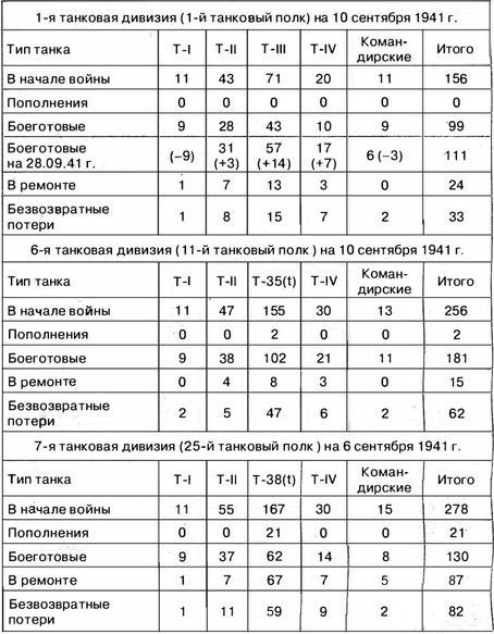 Численность вермахта в 1941. Состав танковой дивизии вермахта 1941. Танковая дивизия вермахта состав 1941. Состав танковой дивизии вермахта в 1941 году. Численность танковой дивизии вермахта в 1941.