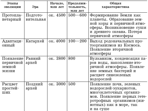 Проанализировав текст и рисунки параграфа заполните в тетради таблицу эволюция