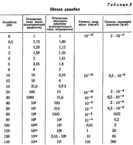 4 3 дб в в. Таблица вольт децибел. Уровни мощности в децибелах. 1 ДБ по мощности. Децибелы в разы таблица.