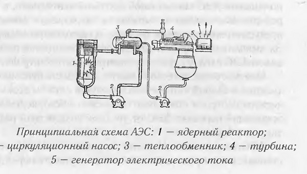 Принципиальная схема атомной электростанции