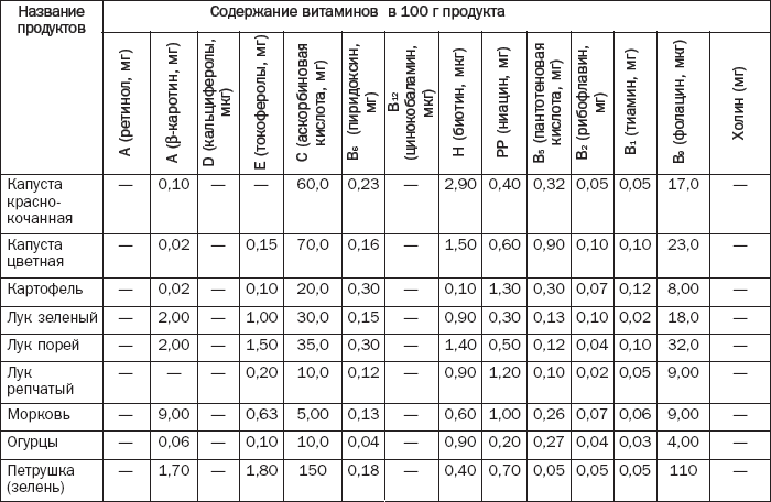 Содержание витамина с в овощах и фруктах проект