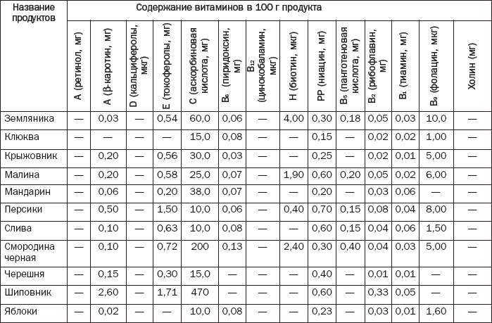 Содержание витамина с в овощах и фруктах проект