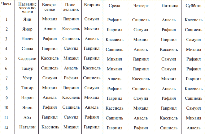 Дети господа имена. Вектор Шут Король профессор таблица. Кваша структурный гороскоп таблица. Таблица Кваши Аристократ.