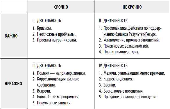 Срочно важно. Срочные и важные дела таблица. Таблица дел по важности и срочности. Срочность и важность. Важные срочные неважные срочные таблица.