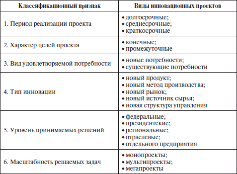 Виды и содержание инновационных проектов