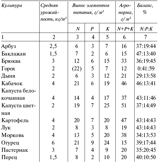 Норма баланс. Вынос культурами элементов питания. Вынос элементов питания с урожаем капусты. Таблица выноса элементов питания с урожаем. Вынос элементов питания сельскохозяйственными культурами.