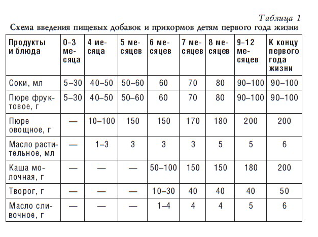 Смешанное вскармливание в 3 месяца схема кормления