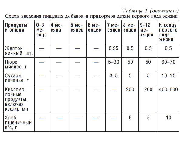 Фотографии РЕЖИМ ПИТАНИЯ РЕБЕНКА В 1