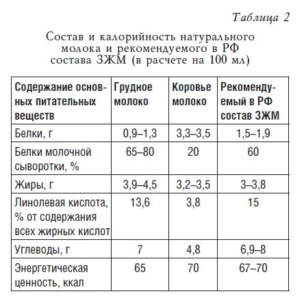 Калорийность молочной. Энергетическая ценность грудного молока. Ккал в 100 мл молока грудного. Грудное молоко калории. Состав и калорийность молока.