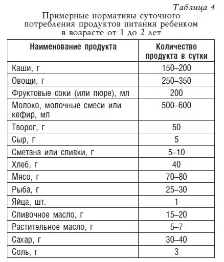 Сколько должен съедать. Нормы питания ребенка в 1 год. Норма питания ребенка в 2 года. Нормы питания ребенка в 1.5 года. Нормы питания ребенка 2-3 года.