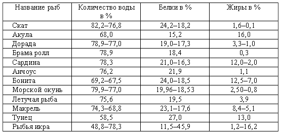 Рыба анализ. Бомбар морская диета врача.