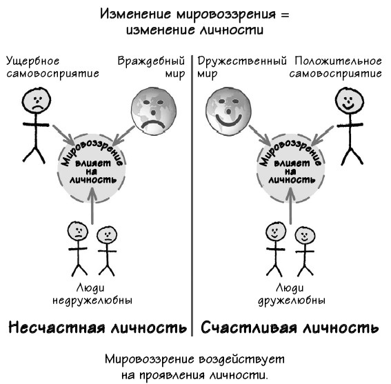 Мировоззрение личности. Как меняется мировоззрение. Изменение мировоззрения изменение личности. Изменилось мировоззрение. Поменять мировоззрение это.