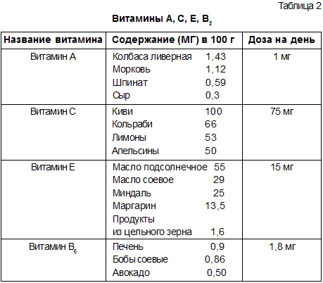 В таблице указано содержание витаминов в 100. Таблица по содержанию витамина е. Витамины в продуктах питания таблица в 100 граммах. Таблица содержания витамина с в продуктах питания таблица. Содержание витаминов в продуктах питания.