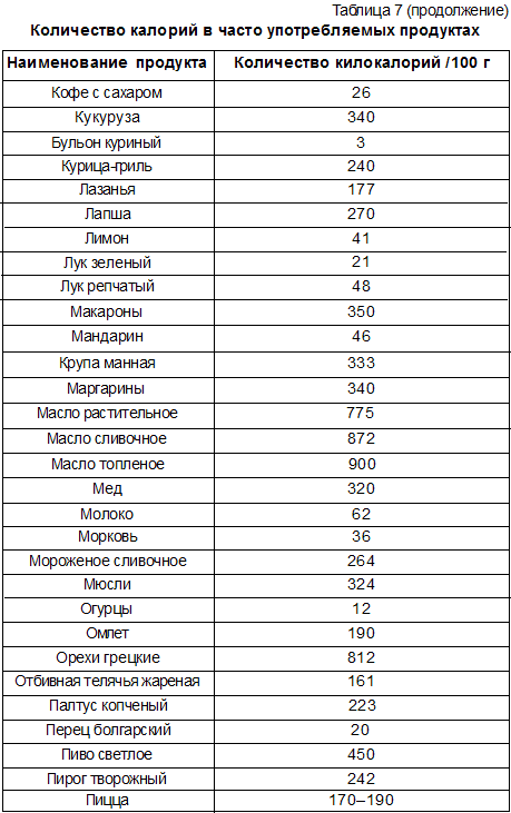 Для чего нужны килокалории. Таблица ккал пищевых продуктов. Таблица калорийности продуктов для похудения расчет. Сколько калорий можно употреблять в сутки. Необходимое количество калорий.