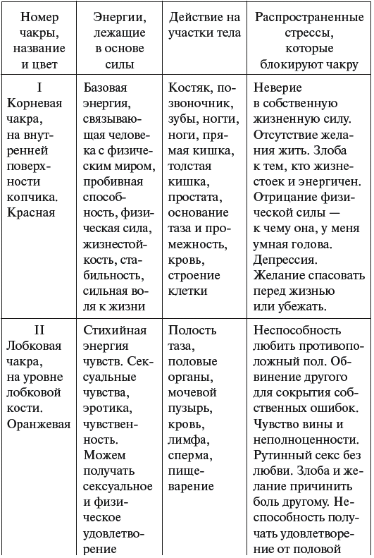 Чакры таблица. Чакры и заболевания таблица. Чакры и болезни человека. Основные чакры и их связи таблица.