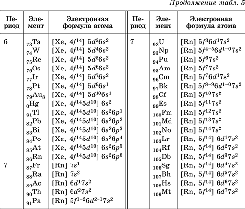 Изобразите электронные конфигурации атомов и схемы распределения электронов по орбиталям внешнего