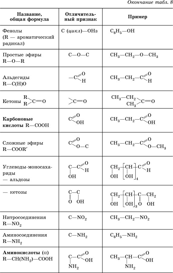 На основе всего известного вам материала по органической химии составьте таблицу по следующей схеме