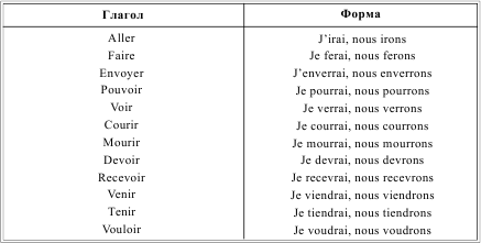 Глаголы будущего времени французский. Спряжение глаголов 1 группы во французском языке таблица. Неправильные глаголы французского языка таблица. Глаголы во французском языке таблица. Спряжение глаголов французский будущее время.