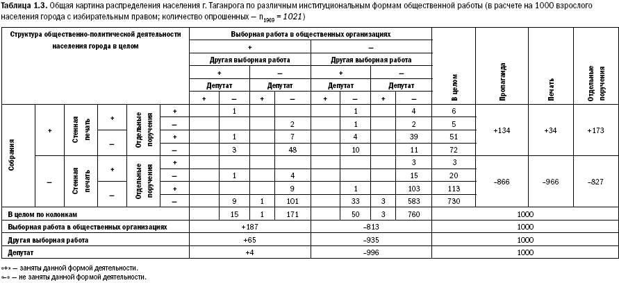 Таблица 1 3 характеристика. Таблица 1.1 общая картина распределения. Сложные таблицы. Очень сложная таблица в Ворде. Общая картина распределения населения г Таганрога.